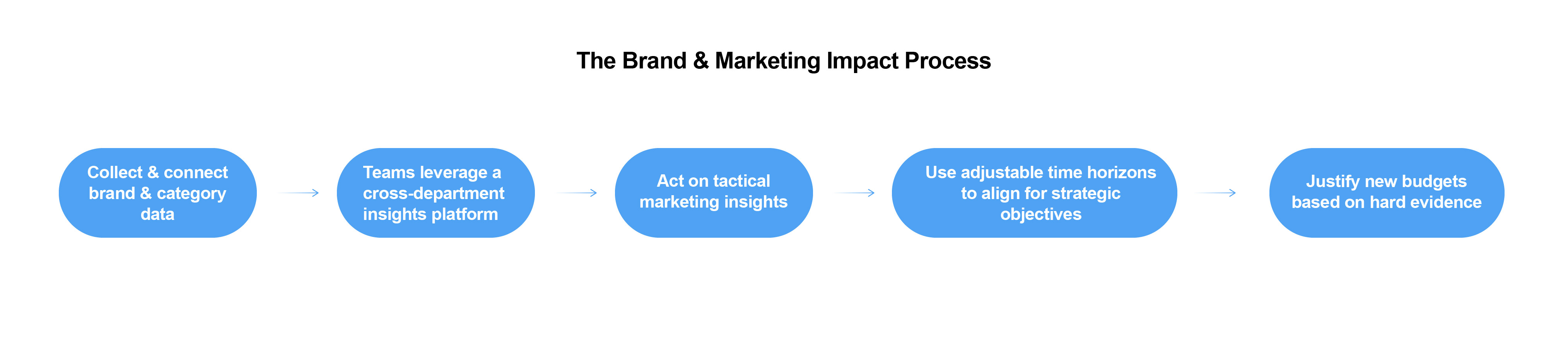 The Brand and Marketing Impact Process